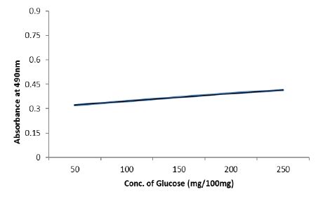 Carbohydrate Estimations .